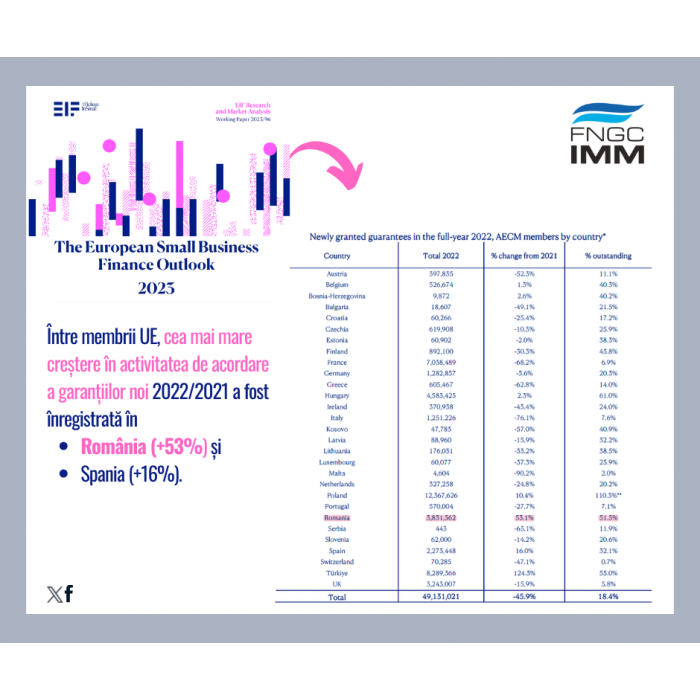Dinamica activității Fondului Național de Garantare a Creditelor pentru IMM-uri, așează România pe prima poziție în UE în ceea ce privește acordarea de garanții  din surse guvernamentale.