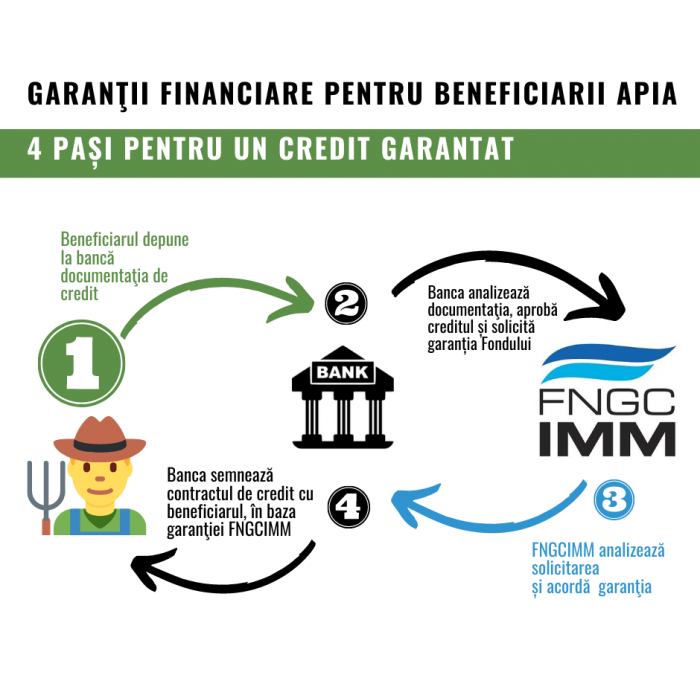 FNGCIMM CONTINUĂ ȘI ÎN 2023 SĂ SUSȚINĂ SECTORUL AGRICOL PRIN GARANTAREA CREDITELOR ACORDATE BENEFICIARILOR APIA