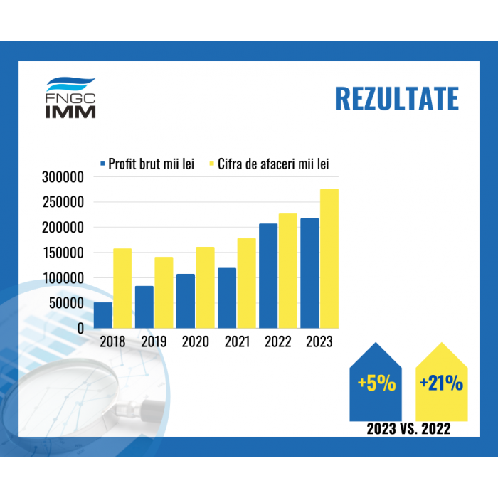 REZULTATELE FINANCIARE ALE FNGCIMM IN ANUL 2023 REFLECTĂ ROLUL BENEFIC ȘI EFICIENT AL ACESTUI INSTRUMENT AL STATULUI ÎN SUSȚINEREA ECOSISTEMULUI ANTREPRENORIAL